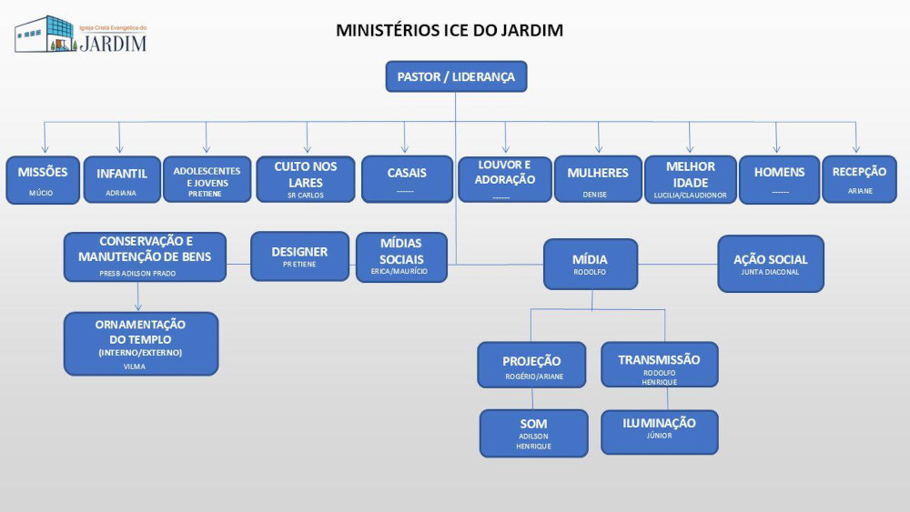 ministerios menor